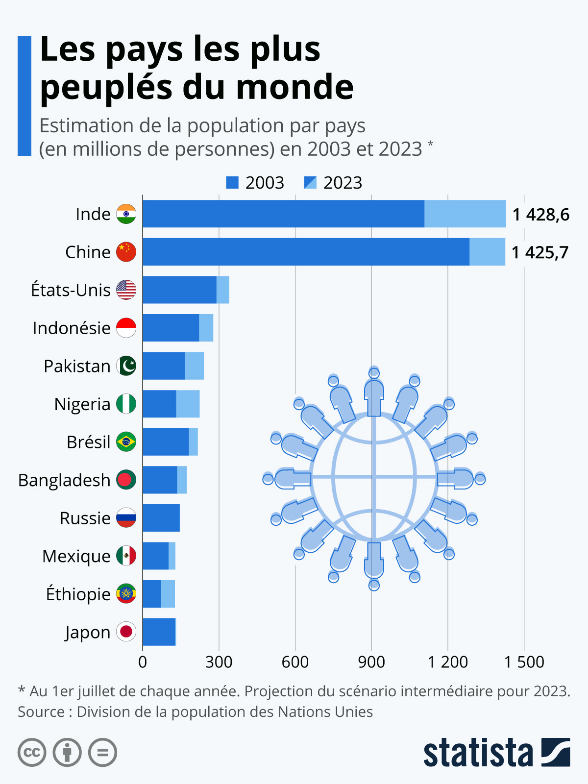 Découvrez le classement des 20 pays les plus peuplés du monde, avec en première position la chine suivie de très près par l'inde, qui représente à eux deux mais selon les experts en démographie, l'inde devrait être le pays le plus peuplé du monde d'ici 2022. Graphique Les Pays Les Plus Peuples Du Monde Statista