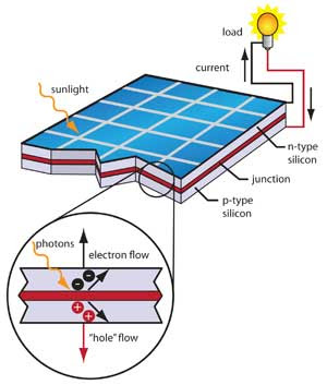Simply put, a solar panel works by allowing photons, or particles of light, to knock electrons free from atoms, generating a flow of electricity. Solar Energy Installation Panel How Solar Energy Works For Kids
