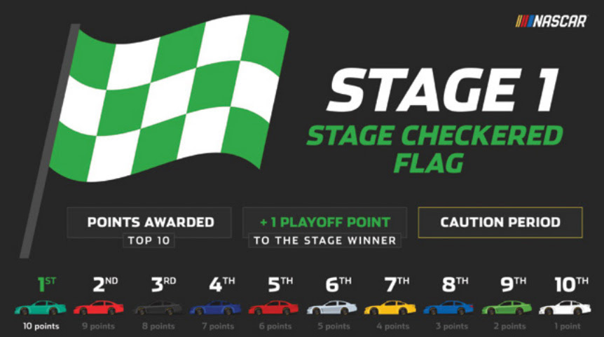 Stage 1, stage 2, final stage. Nascar 101 Race Format Racing Terms And More Mrn