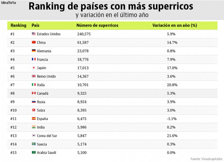 Imagen  - España, la única gran economía donde cae el número de multimillonarios