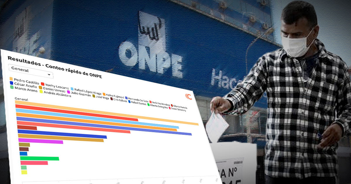 07 de mayo del 2021. Elecciones 2021 Resultados De Onpe Del Proceso De Actas De Votacion En Cada Region Del Peru Convoca