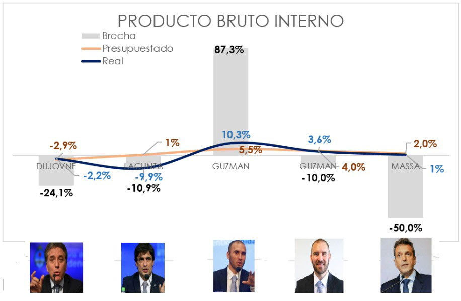 Producto bruto interno