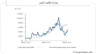 صندوق النقد الدولي: ارتفاع أسعار الشحن سيؤثر على ارتفاع معدلات التضخم حتى نهاية عام 2022