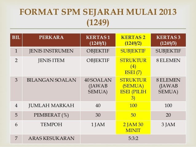 Format Soalan Esei Sejarah Spm - 16 Descargar