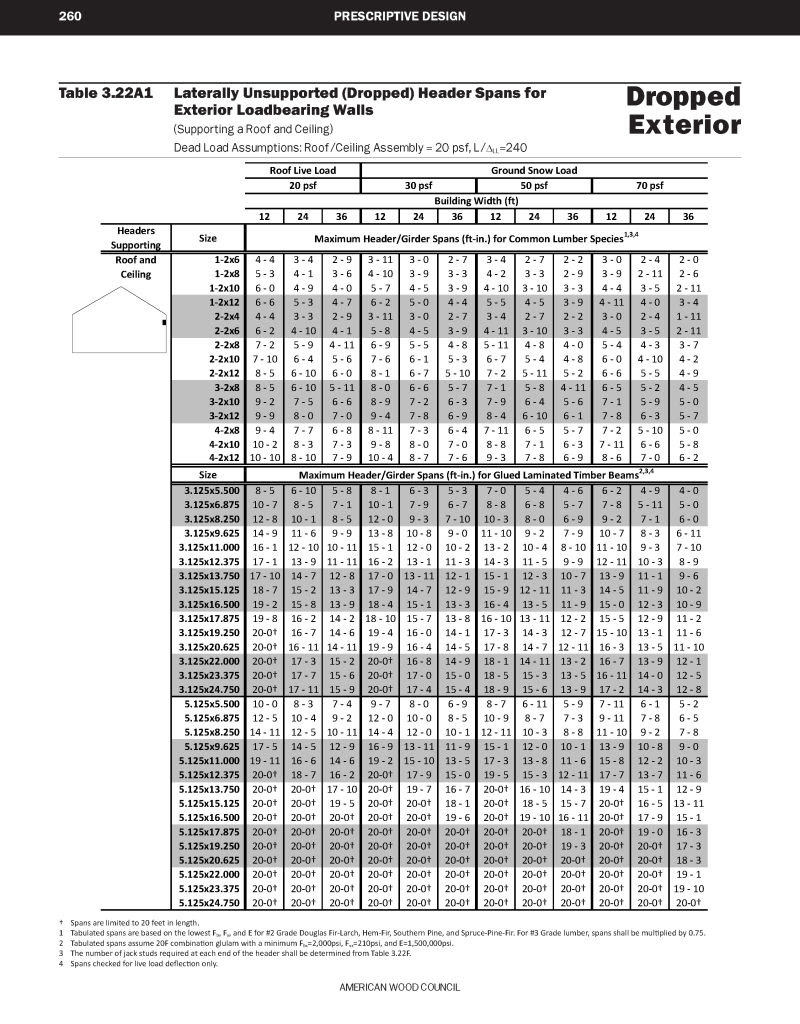 The 62.7 kbytes reflects the amount of data the receiver is able to accept, before transmitting to the sender (the server) a new window value. What The 2015 International Building Code Means For Wood Construction Part Iii Construction Specifier