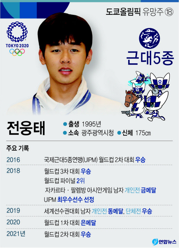 그러나 2년이 지난 2018년에는 한국을 대표하는 선수로 성장했습니다. ê´'ì£¼ì¼ë³´