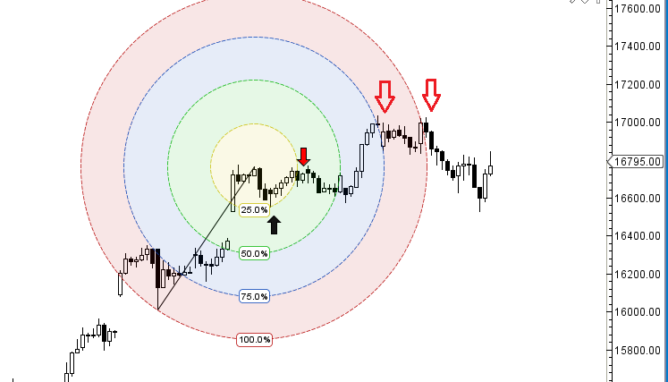 gann circle