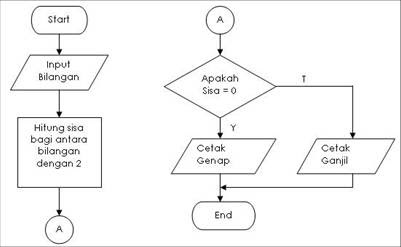 Contoh Flowchart Untuk Menentukan Bilangan Prima - Dzień Ojca