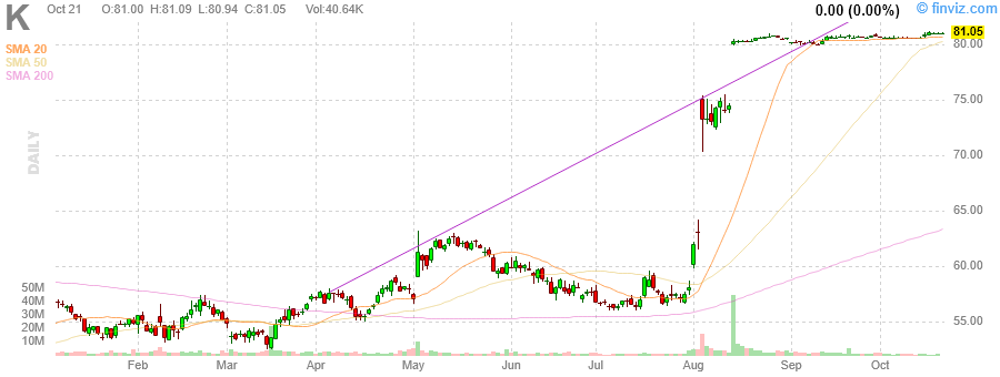 K Kellogg Company daily Stock Chart