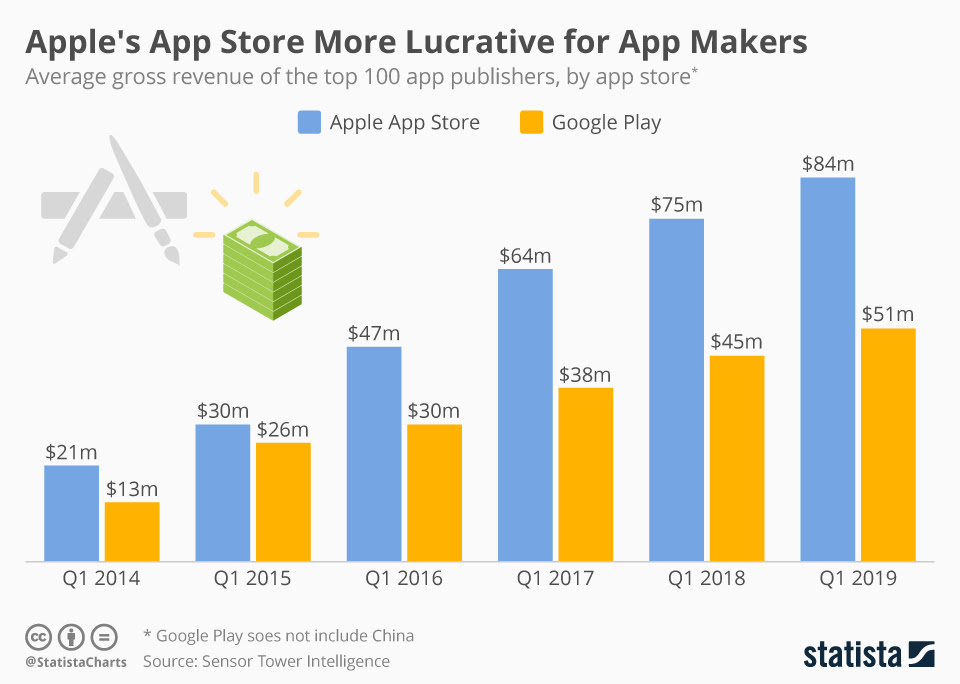 Monitor the top apps across countries, categories and platforms. Chart Apple S App Store More Lucrative For App Makers Statista