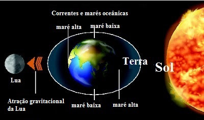 Resultado de imagem para lei gravitacional universal terra e lua