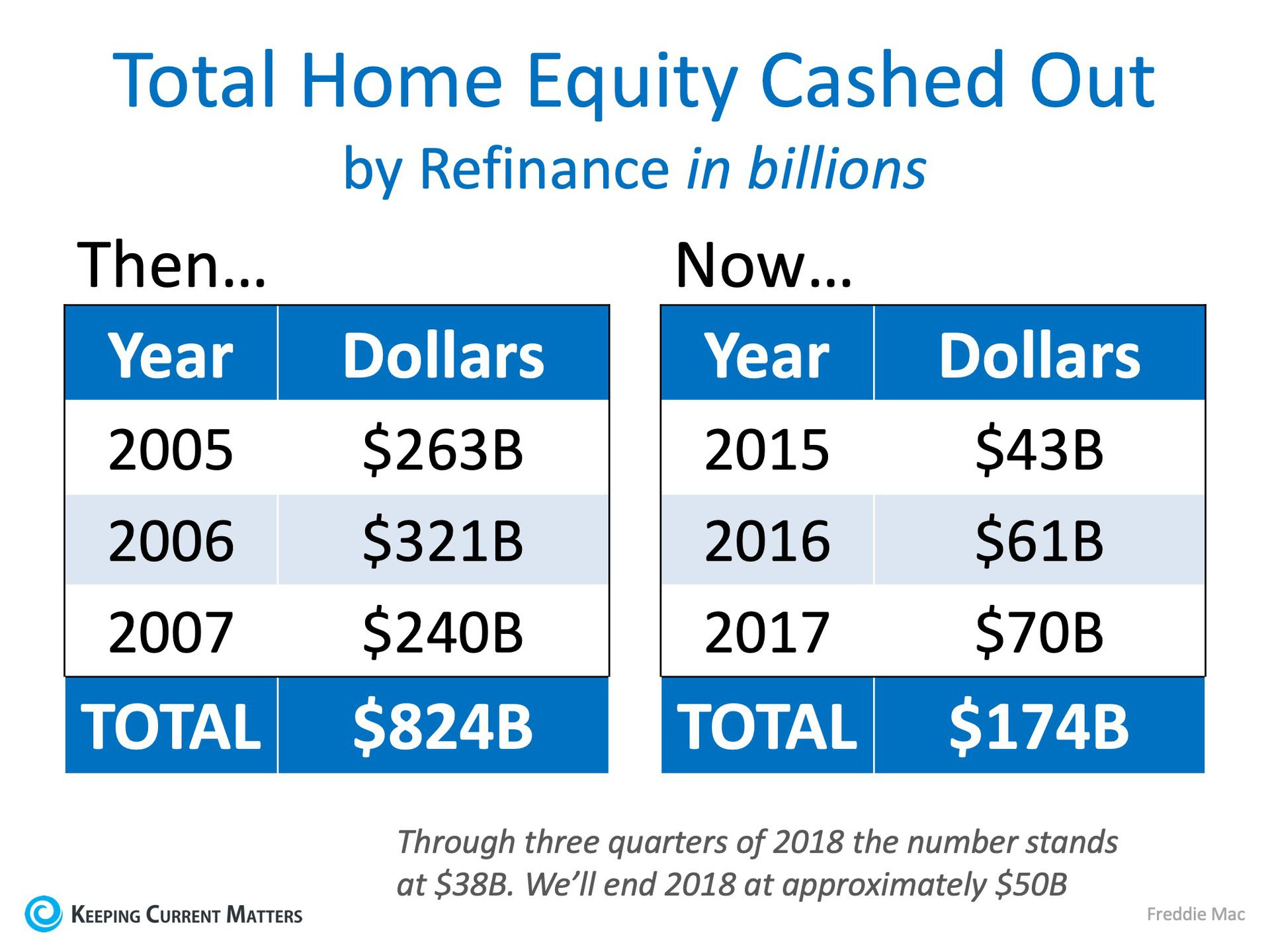 2008 vs. Now: Are Owners Using Their Homes as ATMs Again? | Keeping Current Matters