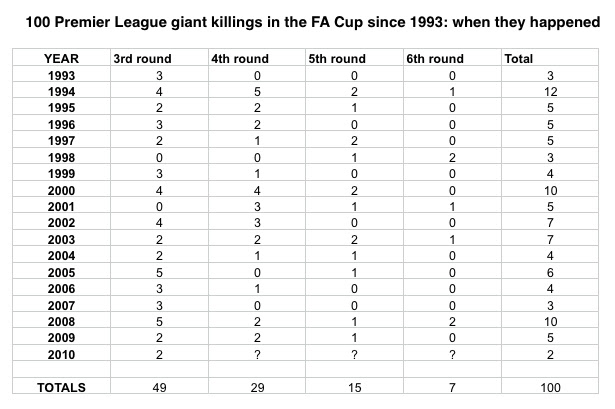 Check fa cup 2020/2021 page and find many useful statistics with chart. 100 Pl Fa Cup Giant Killings Table 20 1 10 Sporting Intelligence