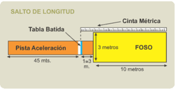 Resultado de imagen de pista salto de longitud