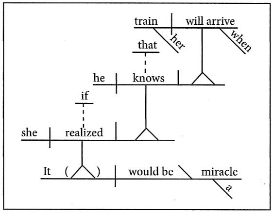 A noun clause is a dependent clause that acts as a noun. Flashcards