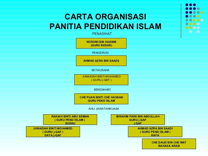 Contoh Carta Organisasi Puteri Islam - Pentoh