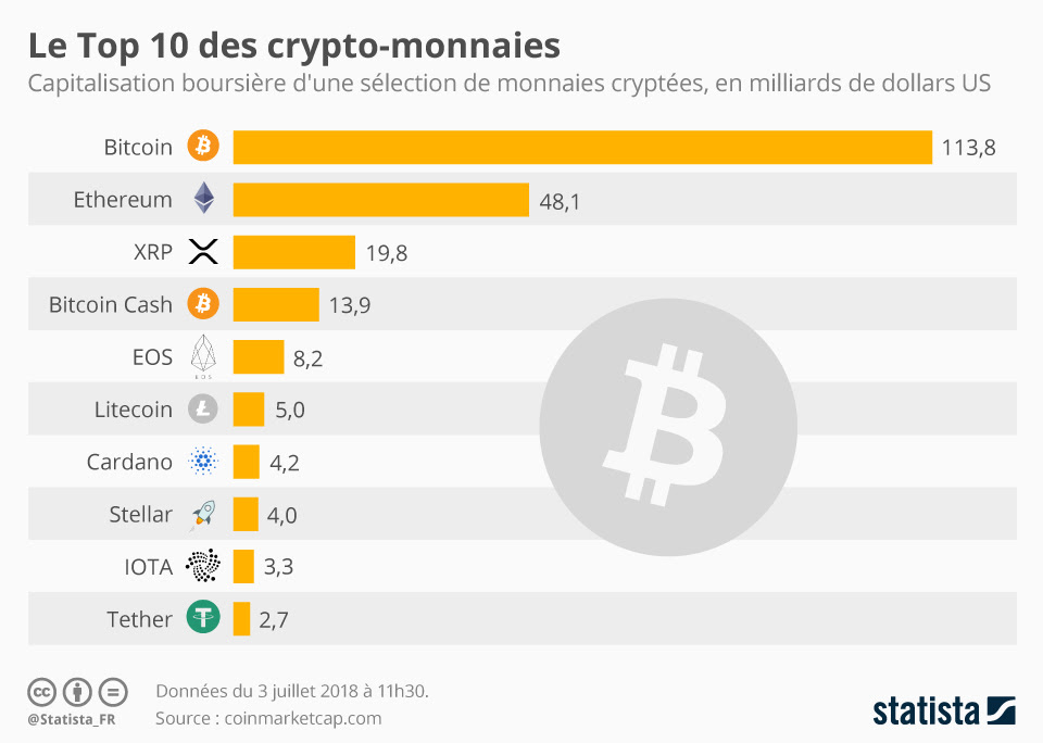 Top 10 (ripple, ethereum, stellar lumens et d'autres altcoins les plus prometteuses.) Graphique Le Top 10 Des Crypto Monnaies Statista