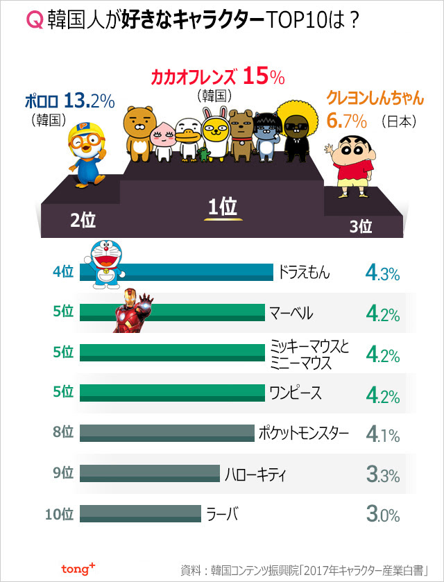 最も好ましい 韓国 人気 キャラクター 日本 韓国 人気 キャラクター 日本 Saesipapict1p2