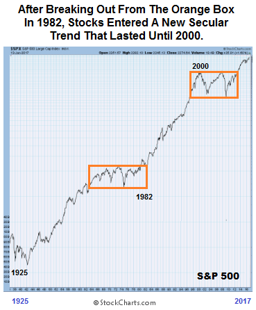 According to reuters , new cases of the virus rose in 27 out of 50 u.s. What 1982 Can Tell Us About A Potential Market Crash In 2017 Etf Daily News