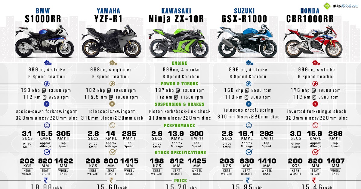 BIKES INDIA BMW S1000RR VS YAMAHA YZF R1 VS KAWASAKI 