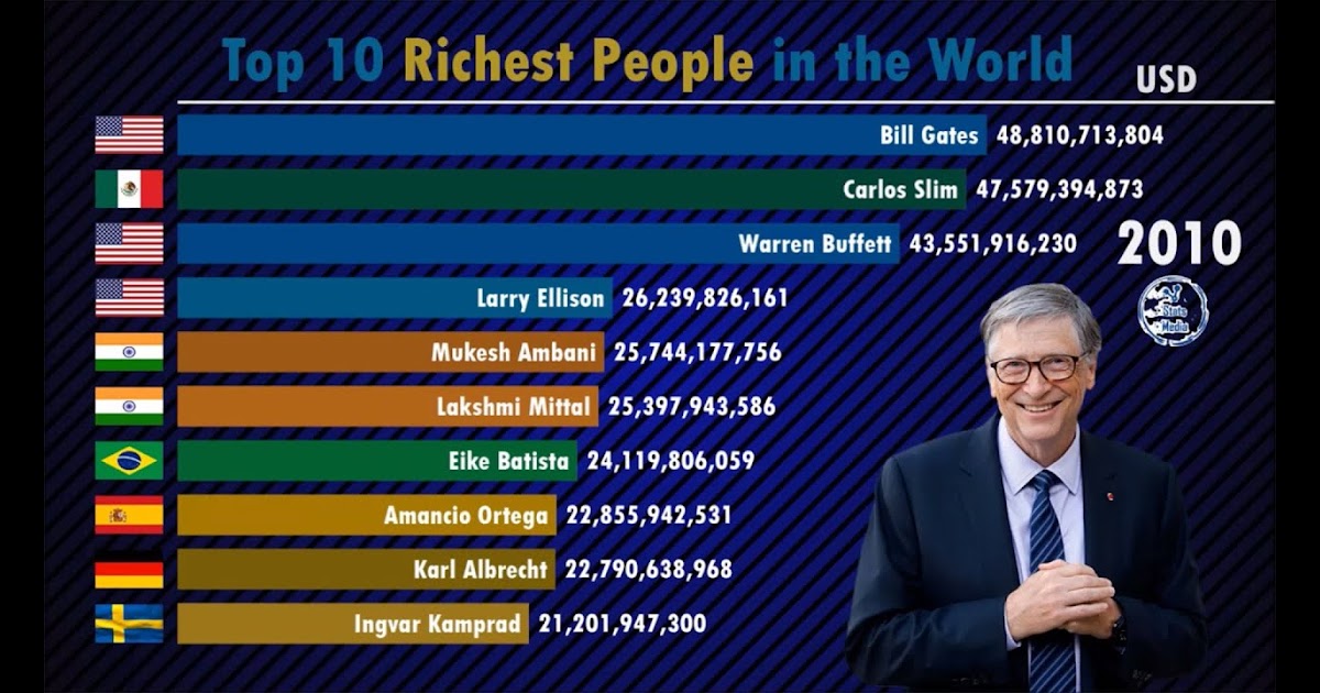 World Riches Coch - The World's Billionaires: List of 100