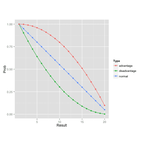 When you've got a pure fly rate, you are golden. D D 5e Probabilities For Advantage And Disadvantage Statistical Modeling Causal Inference And Social Science