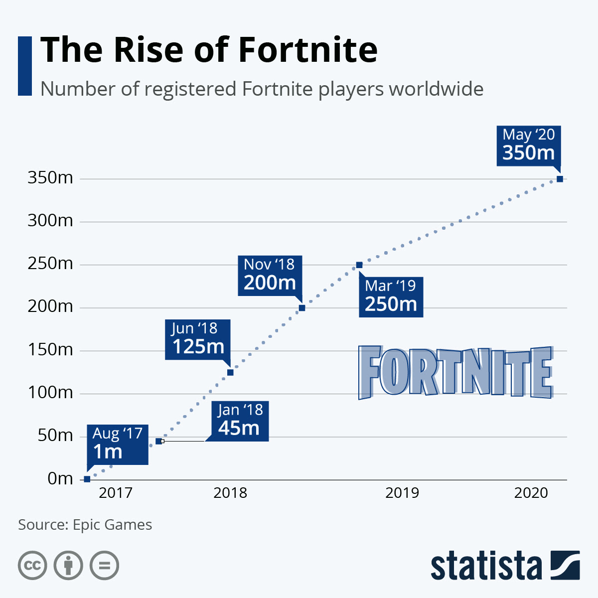 Download fortnite's files without the epic games launcher. Chart Epic Games Vs Apple Legal Battle Royale Statista