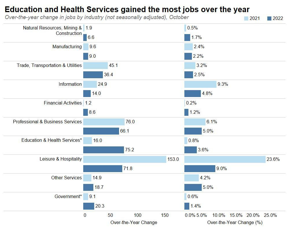Education and Health Services gained the most jobs over the year