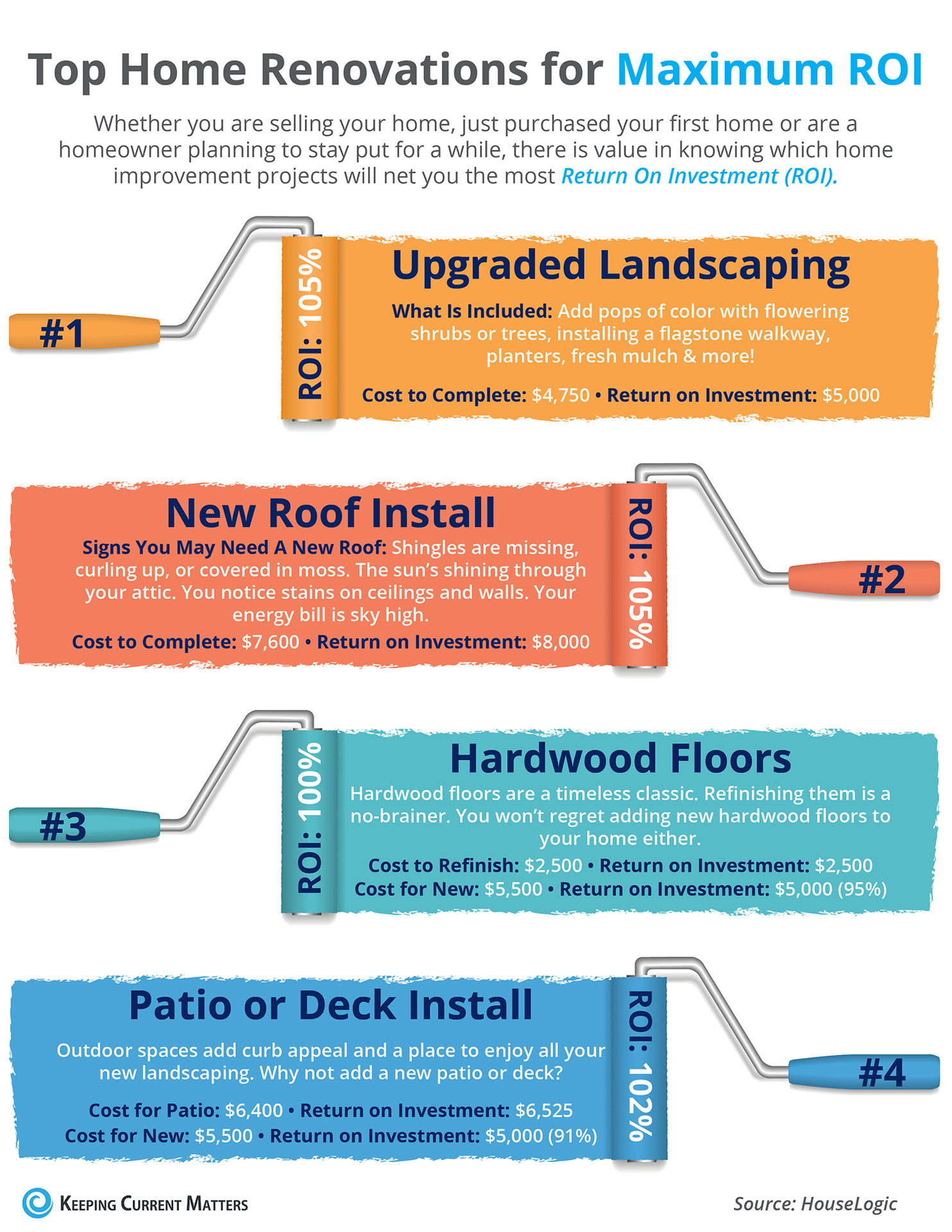 Top Home Renovations for Maximum ROI [INFOGRAPHIC] | Keeping Current Matters