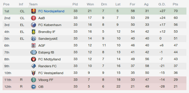 Все таблицы и статистика : Fm14 Fc Nordsjaelland Rebuilding The Curse Of Success Good Player Team Guide Sports Interactive Community