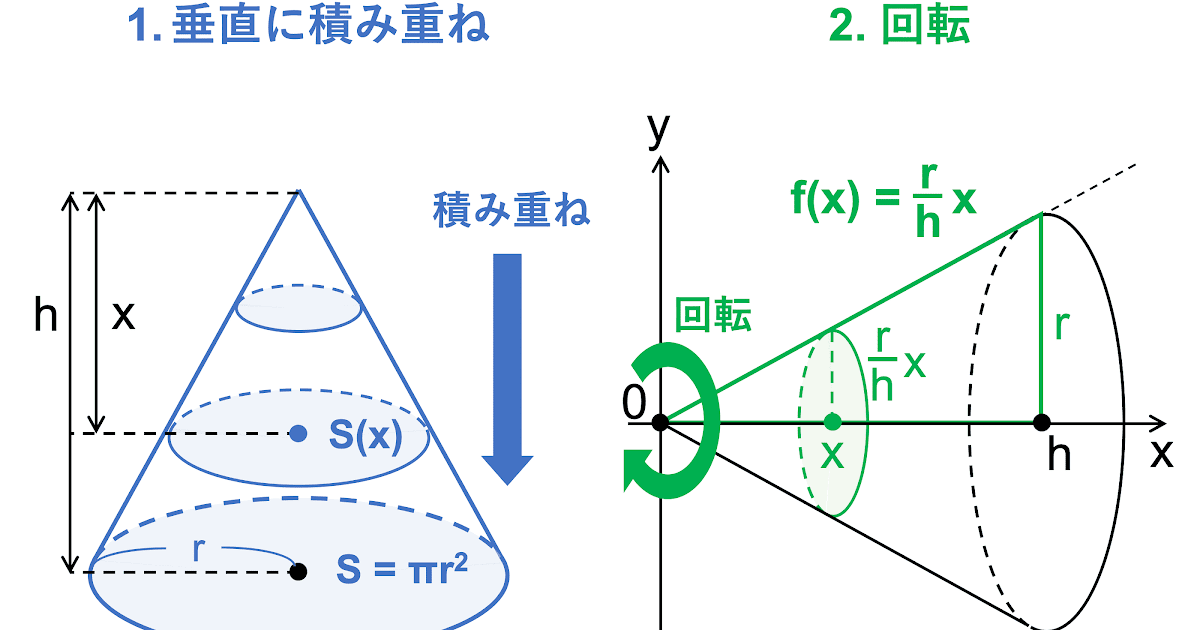 円錐 体積 求め方 積分 円錐 体積 求め方 積分 Jpdiamukpicttpfn