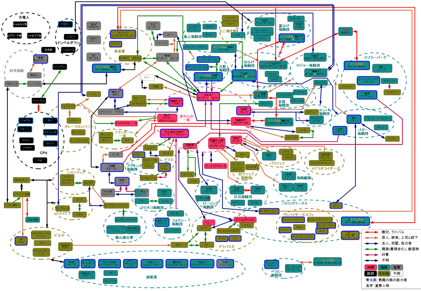 Telechargement Populaire ワンピース 登場人物 相関図 ワンピース 登場人物 相関図
