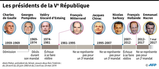 Niveau image, tu es plutôt Les Portraits Officiels Des Presidents De La Republique Francaise Des Indicateurs De L Evolution De La Representation Du Pouvoir Jmgoglin