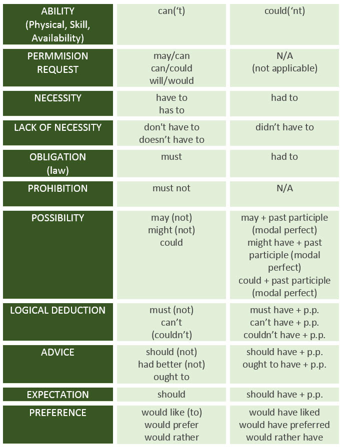 Can may must shall will. Modal Verbs And Their Meaning Learn English English Grammar Modals Verbs
