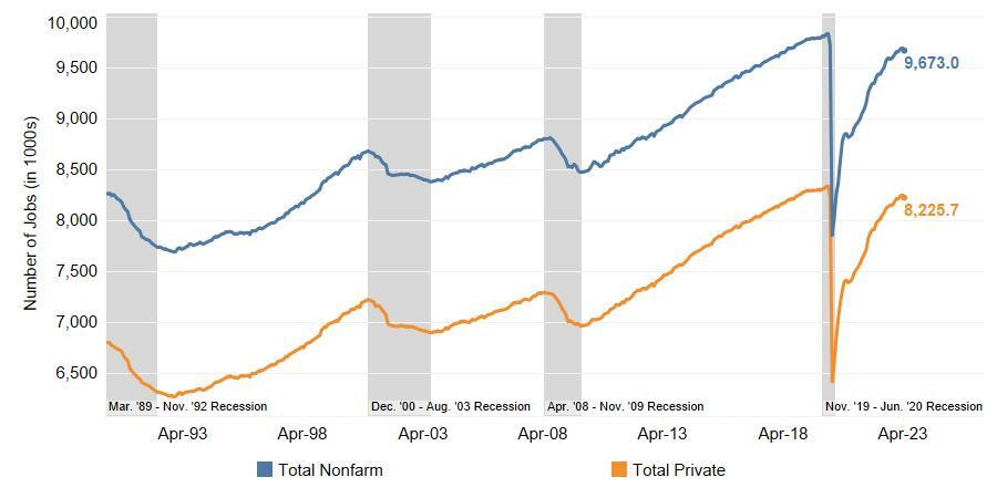 Total Nonfarm and Private Sector Jobs