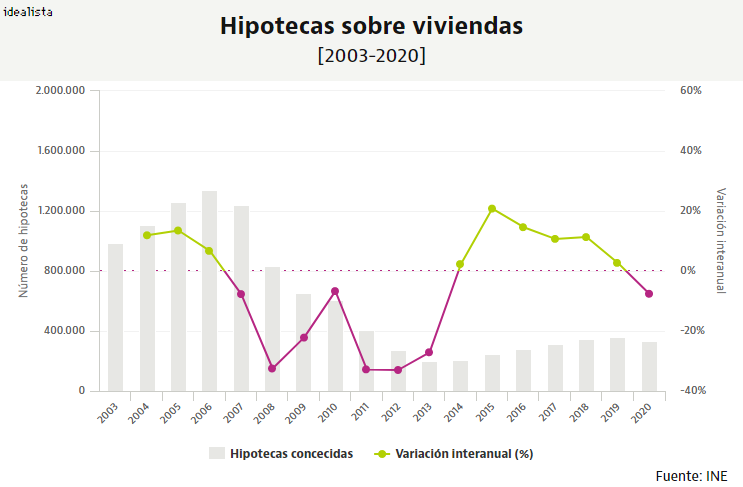 Imagen  - Evolución de la firma de hipotecas en España