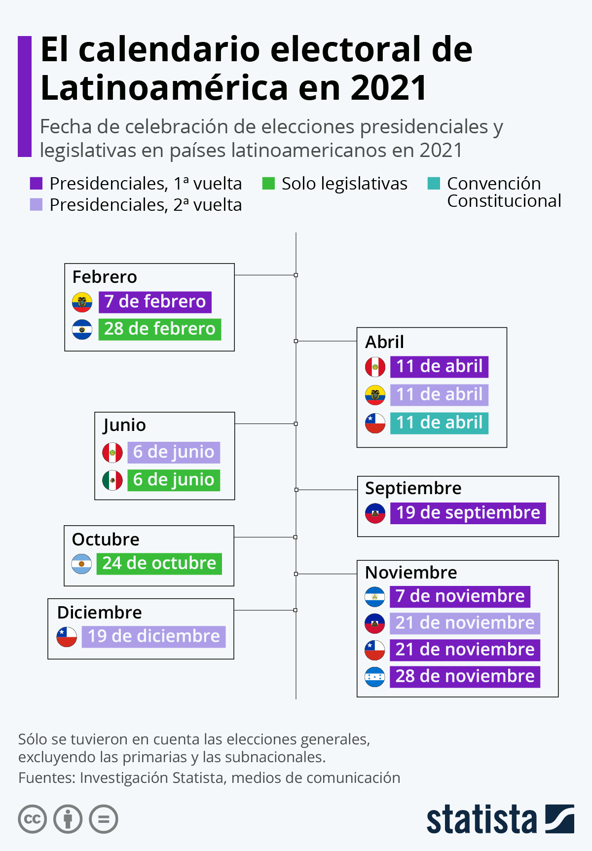 Imágenes por nicolas raymond / stockvault.com, element5 digital. Grafico Las Principales Citas Electorales De America Latina En 2021 Statista
