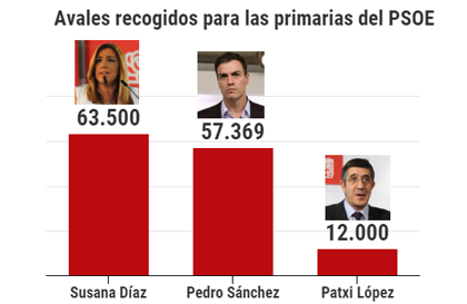 Pedro Sánchez, a 6.000 avales de Díaz, diluye el efecto ganador de su rival