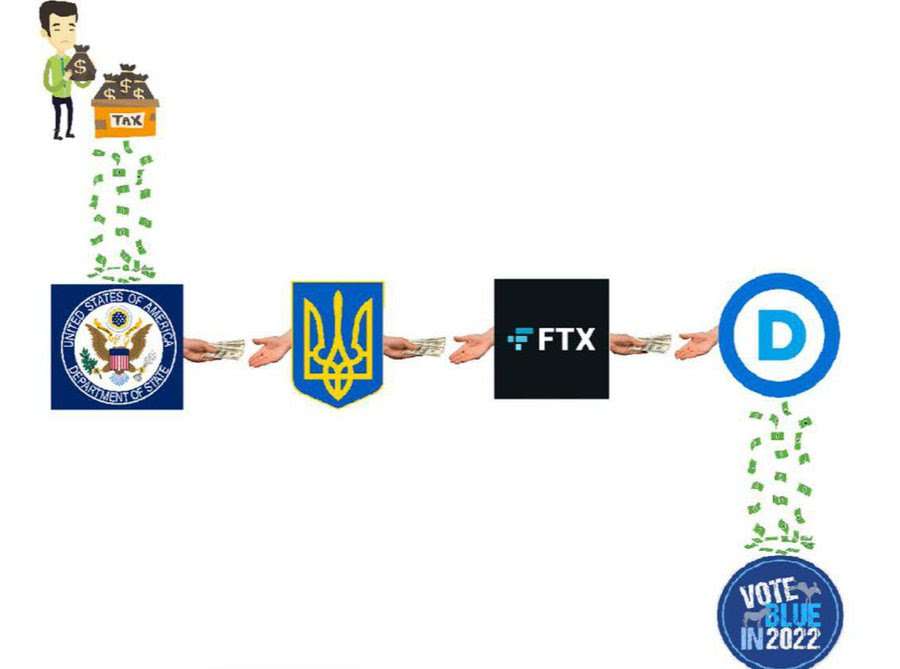 A diagram rather than a meme showing money going from taxpayer to Ukraine to FTX to ActBlue