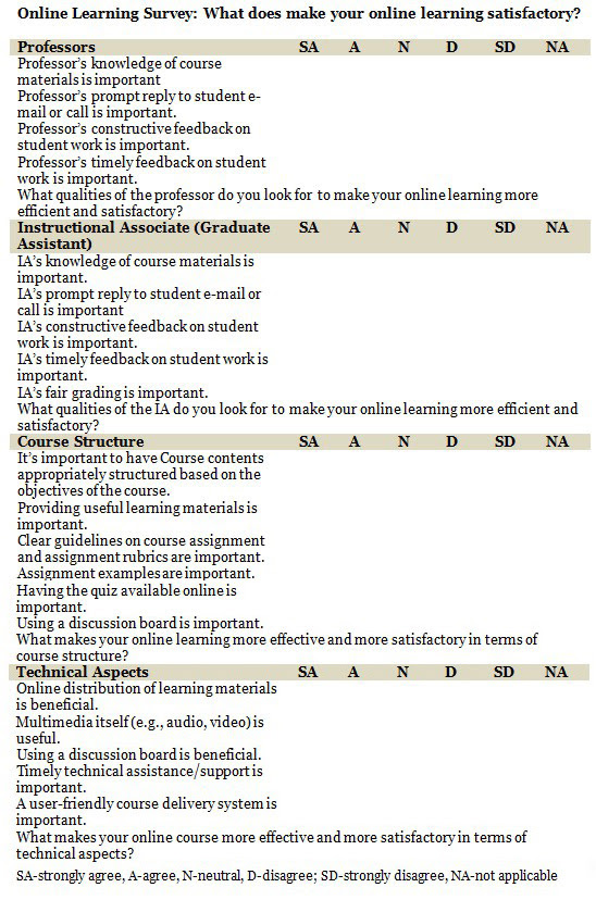 Adjusting to an online learning model could be a challenge at first, but once you adapt to the format, there are numerous benefits to be realized. View Of An Exploratory Study Of Effective Online Learning Assessing Satisfaction Levels Of Graduate Students Of Mathematics Education Associated With Human And Design Factors Of An Online Course The International Review