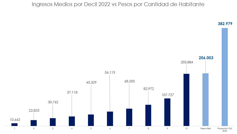 ingresos medios por decil 2022