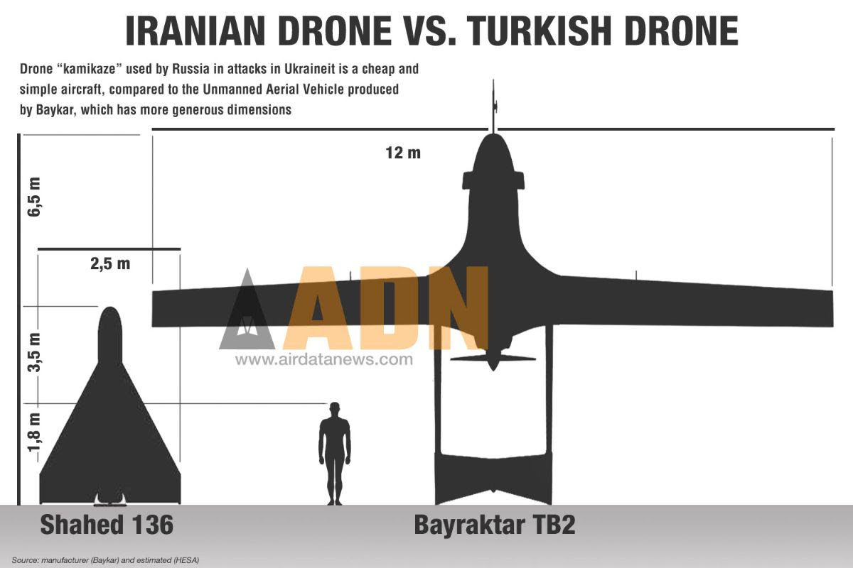 Chart showing the basic differences betwee Iranian and Turkish drones.