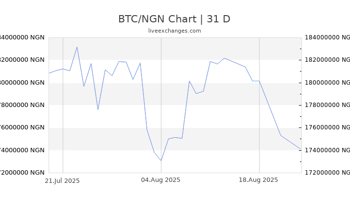 How Much Is Bitcoin In Naira ~ KangFatah