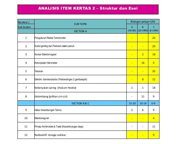 Soalan Fizik Tingkatan 5 Gelombang - Selangor w