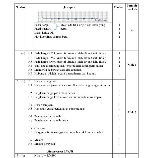 Set Soalan Ekonomi Trial Spm 2019 Kelantan - Ufc Stream o