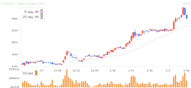 エーザイの 株価 は、 ６９４５円 です。 ã‚­ã‚¿ãƒ¼ ã‚¨ãƒ¼ã‚¶ã‚¤ 4523 ã®æ ªä¾¡æ€¥é¨°ã‚'å¤§ç‰¹é›† 2015 03 24 æ ªä¾¡ã‚¢ãƒ«ã‚´ãƒªã‚ºãƒ å…¬å¼ãƒ–ãƒ­ã‚°