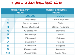 مؤشر تنمية سياحة المغامرات عام 2020