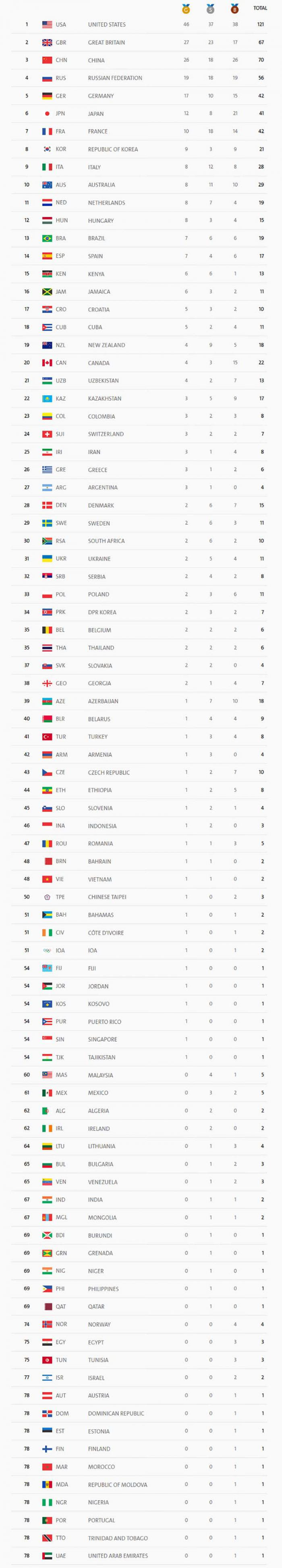 Medallero juegos olímpicos 2016 río janeiro (brasil). Medallero Completo De Los Juegos Olimpicos Rio 2016 Juegos Olimpicos Rio 2016 Granma Organo Oficial Del Pcc