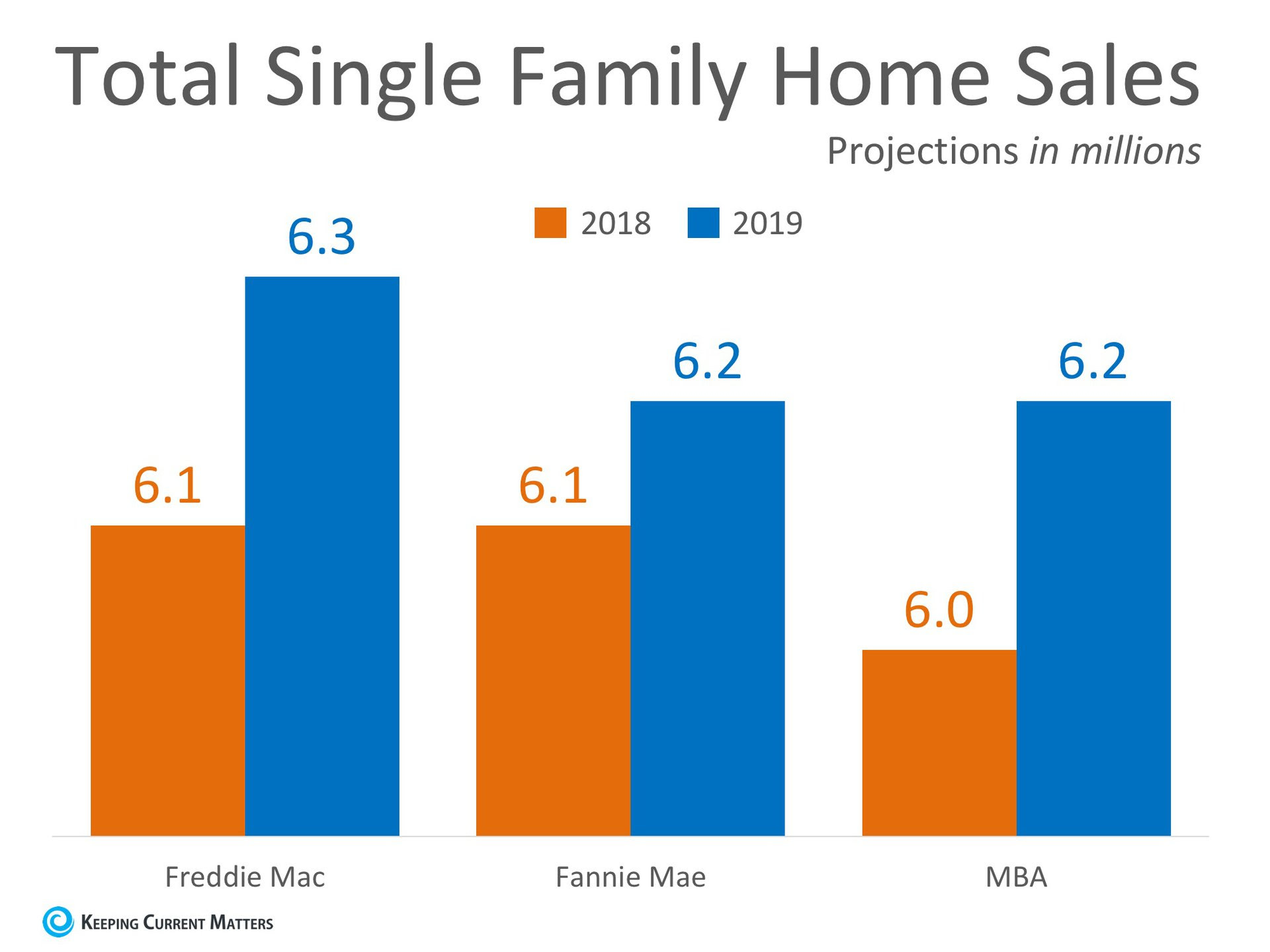 Home Sales Expected to Continue Increasing in 2019 | Keeping Current Matters