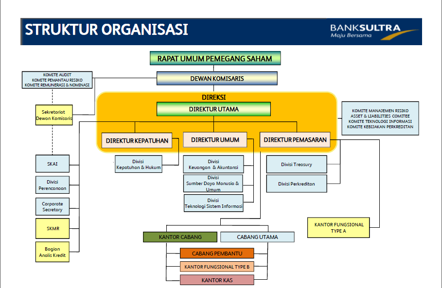 24 Struktur Organisasi Bank Umum Info Uang Online